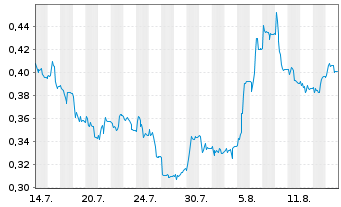 Chart Tesmec S.p.A. - 1 Monat