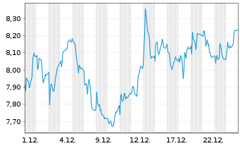 Chart Salvatore Ferragamo SpA - 1 Monat