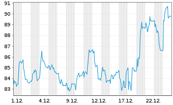 Chart Sesa S.p.A. - 1 Monat