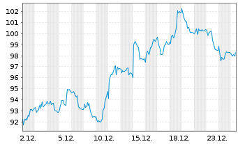 Chart Brunello Cucinelli S.P.A. - 1 Monat