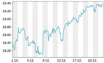 Chart Banca Mediolanum S.p.A. - 1 Monat