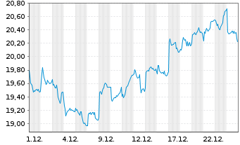 Chart Unipol Gruppo S.p.A. - 1 Monat