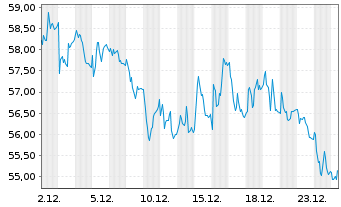 Chart Moncler S.r.l. - 1 Monat