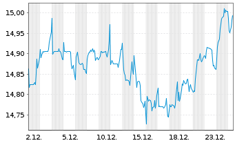 Chart Tinexta S.p.A. - 1 Monat