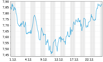 Chart Infrastrutt. Wireless Italiane - 1 Monat