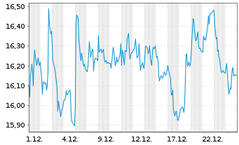 Chart Technogym S.p.A. - 1 Monat