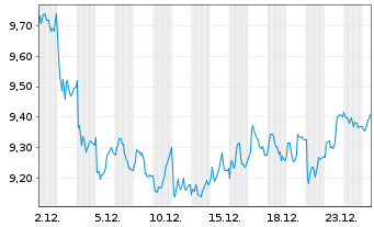 Chart Italgas S.P.A. - 1 Monat