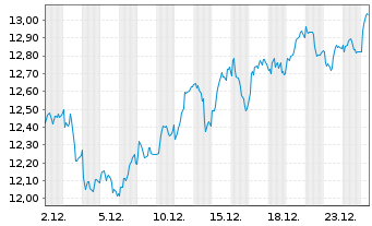 Chart Banco BPM S.p.A. - 1 Monat