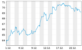 Chart UniCredit S.p.A. - 1 Monat