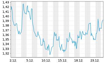 Chart Aquafil S.p.A. - 1 Monat