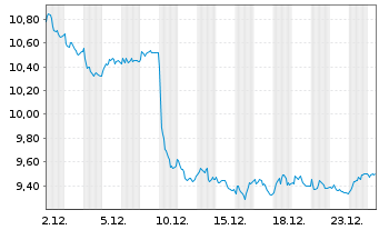 Chart BFF Bank S.p.A. - 1 Monat