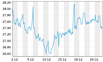 Chart Italmobiliare S.p.A. - 1 Month