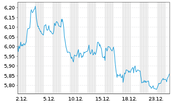 Chart Pirelli & C. S.p.A. - 1 Monat