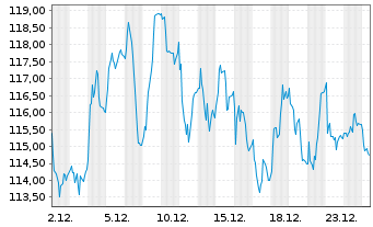 Chart Reply S.p.A. - 1 Monat