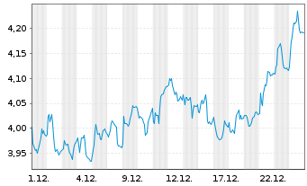 Chart Nexi S.p.A. - 1 Monat