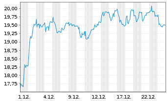 Chart NewPrinces S.p.A. - 1 Monat
