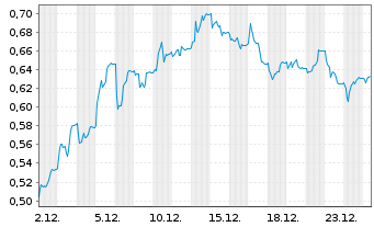 Chart Trevi-Finanziaria Industr. SpA - 1 Monat