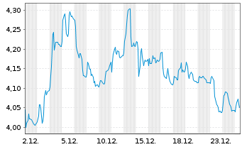 Chart THE ITALIAN SEA GROUP S.P.A. Azioni nom. o.N. - 1 Monat