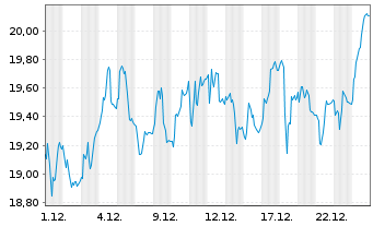 Chart WIIT S.p.A. - 1 Monat