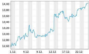 Chart EL.EN. S.p.A. - 1 Monat