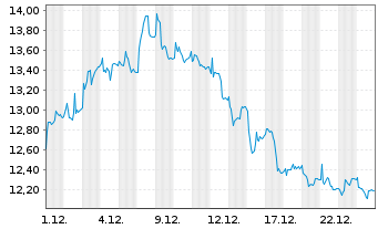 Chart Technoprobe S.p.A. - 1 Monat