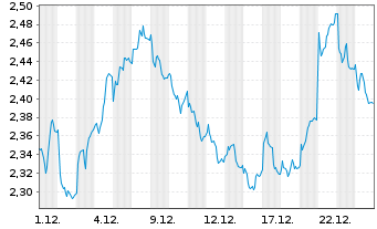 Chart Saipem S.p.A. - 1 Monat