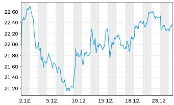 Chart Lottomatica S.p.A. - 1 Monat