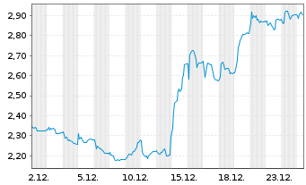 Chart Juventus Football Club S.p.A. - 1 Monat