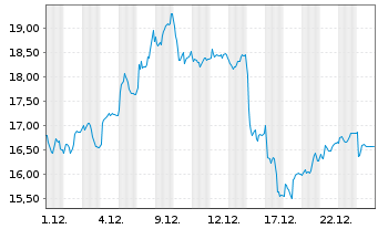 Chart Fincantieri S.p.A. - 1 Monat