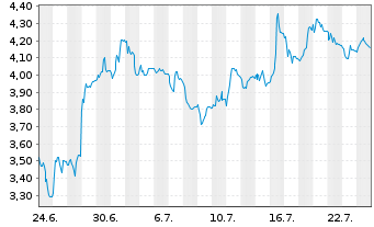 Chart Trevi-Finanziaria Industr. SpA - 1 Month
