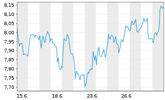 Chart Telecom Italia S.p.A. - 1 Monat
