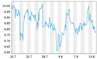 Chart Gens Aurea S.P.A. - 1 Monat