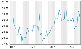 Chart BENDING SPOONS OPERATIONS SPA - 1 Month