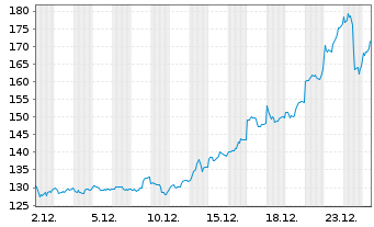 Chart WisdomTree Metal Securiti.Ltd.Physical Platinum - 1 Month