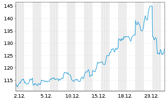 Chart WisdomTree Metal Securiti.Ltd. Physical Palladium - 1 Monat