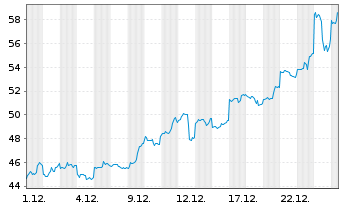 Chart WisdomTree Metal Securiti.Ltd. Physical Silver - 1 Monat