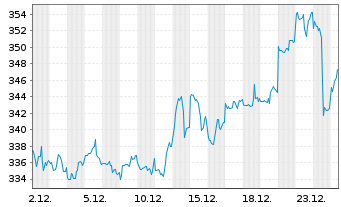 Chart WisdomTree Metal Securiti.Ltd. Physical Gold - 1 Month