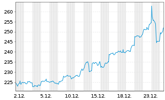 Chart WisdomTree Metal Securiti.Ltd. Physi Prec Metals - 1 Monat