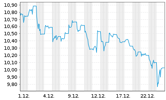 Chart WisdomTree Comm. Securit. Ltd. DAILY SHORT COPPER - 1 Month