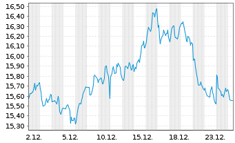 Chart WisdomTree Comm. Securit. Ltd. Und.1X DY SHT - 1 Monat