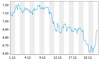 Chart WWisdomTree Comm. Securit. Ltd. ZT08/Und.  - 1 Month
