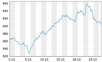 Chart WisdomTree Comm. Securit. Ltd. 1X DY SHT NAT GAS - 1 Monat