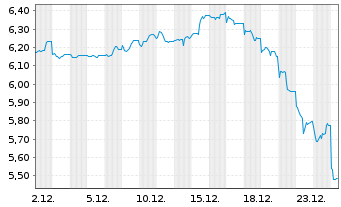 Chart WisdomTree Comm. Securit. Ltd. 1X DAILY SHO NICKEL - 1 Monat