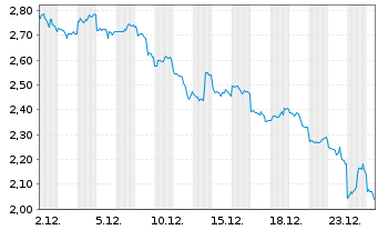 Chart WisdomTree Comm. Securit. 1X DAILY SHORT SILVER - 1 Monat