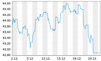 Chart WisdomTree Comm. Securit. Ltd. 1X D.Sh All Com. - 1 Monat