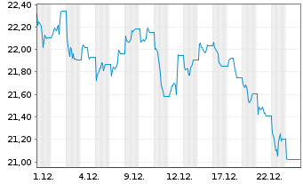 Chart WisdomTree Comm. Securit. Ltd. 1X DY SHT Ind. Met. - 1 Month