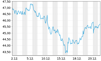 Chart WisdomTree Comm. Securit. Ltd. UBS Crud.S.IdxFWD - 1 Month