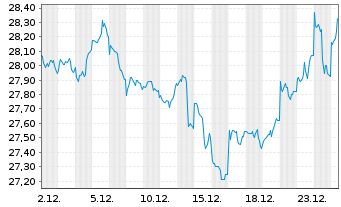 Chart WisdomTree Comm. Securit. Ltd. ZT07/Und.DJUBS Comm - 1 Monat