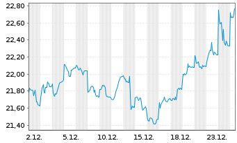 Chart WisdomTree Comm. Securit. Ltd. ZT07/Und.UBS Ind.Me - 1 Month