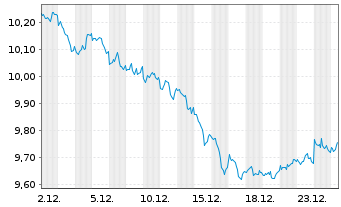 Chart WisdomTree Comm. Securit. ZT07/Und.UBS Agricult - 1 Month
